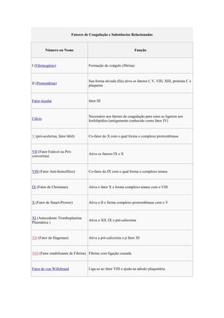Fatores de Coagulação e Substâncias Relacionadas



         Número ou Nome                                             Função



I (Fibrinogênio)                     Formação do coágulo (fibrina)



                                     Sua forma ativada (IIa) ativa os fatores I, V, VIII, XIII, proteína C e
II (Protrombina)
                                     plaquetas



Fator tissular                       fator III



                                     Necessário aos fatores de coagulação para estes se ligarem aos
Cálcio
                                     fosfolipídios (antigamente conhecido como fator IV)



V (pró-acelerina, fator lábil)       Co-fator do X com o qual forma o complexo protrombinase



VII (Fator Estável ou Pró-
                                     Ativa os fatores IX e X
convertina)



VIII (Fator Anti-hemofílico)         Co-fator do IX com o qual forma o complexo tenase



IX (Fator de Christmas)              Ativa o fator X e forma complexo tenase com o VIII



X (Fator de Stuart-Prower)           Ativa o II e forma complexo protrombinase com o V



XI (Antecedente Tromboplastina
                                     Ativa o XII, IX e pré-calicreína
Plasmática )



XII (Fator de Hageman)               Ativa a pré-calicreína e p fator XI



XIII (Fator estabilizante de Fibrina) Fibrina com ligação cruzada



Fator de von Willebrand              Liga-se ao fator VIII e ajuda na adesão plaquetária
 