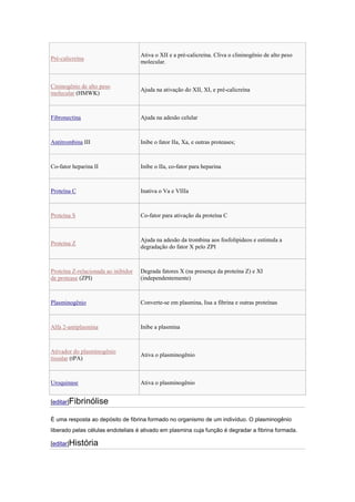Ativa o XII e a pré-calicreína. Cliva o clininogênio de alto peso
Pré-calicreína
                                     molecular.



Cininogênio de alto peso
                                     Ajuda na ativação do XII, XI, e pré-calicreína
molecular (HMWK)



Fibronectina                         Ajuda na adesão celular



Antitrombina III                     Inibe o fator IIa, Xa, e outras proteases;



Co-fator heparina II                 Inibe o IIa, co-fator para heparina



Proteína C                           Inativa o Va e VIIIa



Proteína S                           Co-fator para ativação da proteína C



                                     Ajuda na adesão da trombina aos fosfolipideos e estimula a
Proteína Z
                                     degradação do fator X pelo ZPI



Proteína Z-relacionada ao inibidor   Degrada fatores X (na presença da proteína Z) e XI
de protease (ZPI)                    (independentemente)



Plasminogênio                        Converte-se em plasmina, lisa a fibrina e outras proteínas



Alfa 2-antiplasmina                  Inibe a plasmina



Ativador do plasminogênio
                                     Ativa o plasminogênio
tissular (tPA)



Uroquinase                           Ativa o plasminogênio


[editar]Fibrinólise

É uma resposta ao depósito de fibrina formado no organismo de um indivíduo. O plasminogênio
liberado pelas células endoteliais é ativado em plasmina cuja função é degradar a fibrina formada.

[editar]História
 