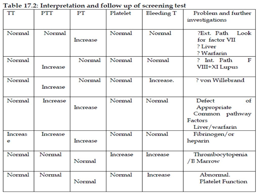 Interpretation of PT and PTT in coagulation disorders