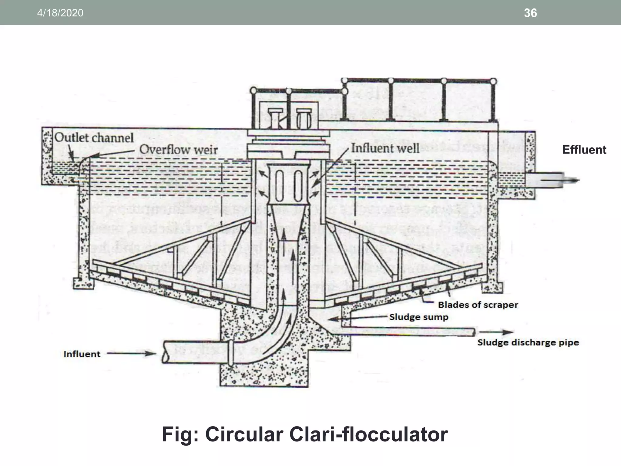4/18/2020 36
Effluent
Fig: Circular Clari-flocculator
 