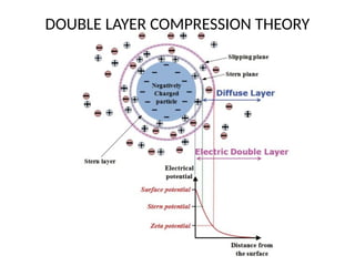 Compressive Layers Coagulation and Flocculation - Process to remove SS .pptx
