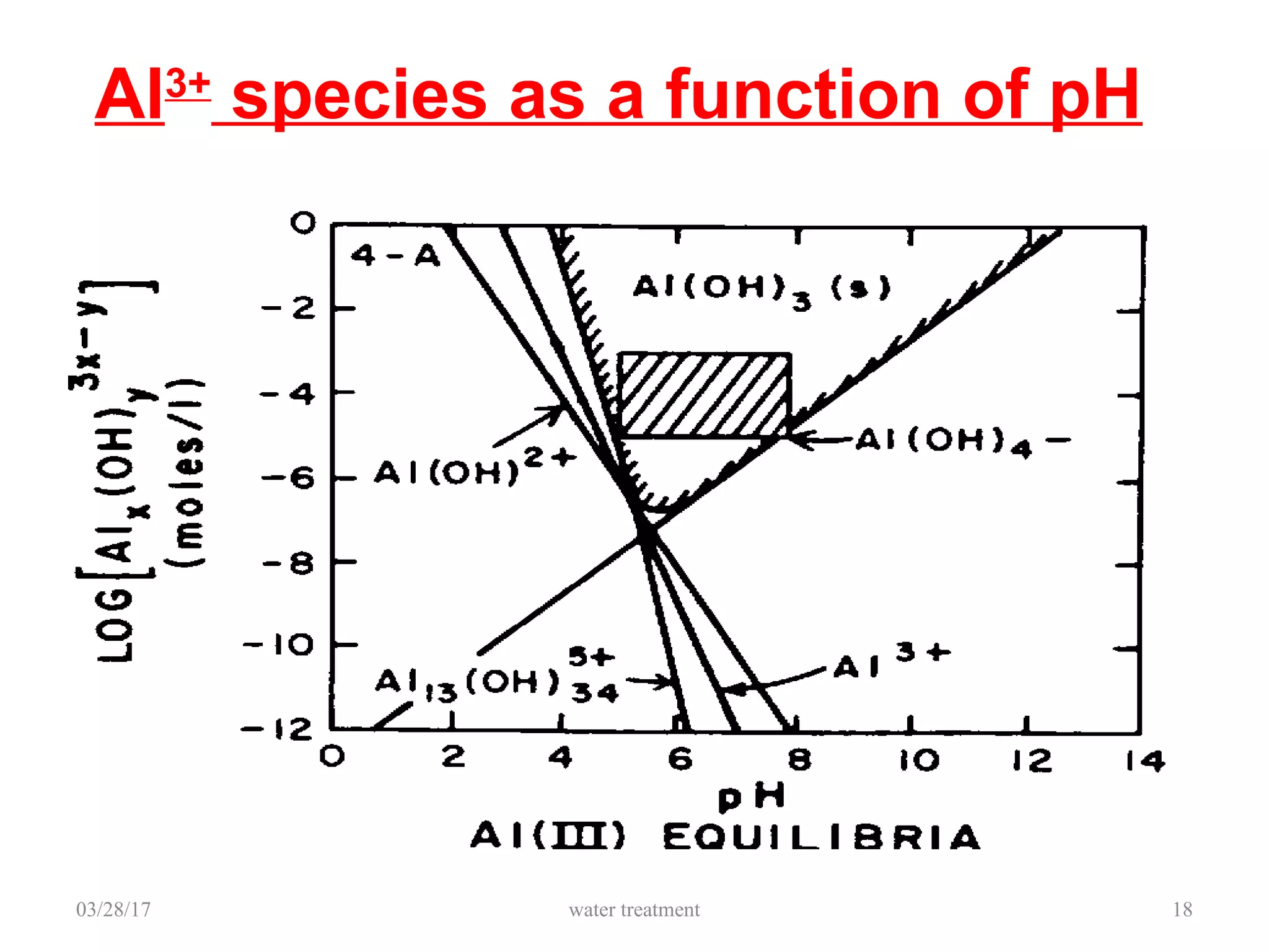 Al3+
species as a function of pH
03/28/17 water treatment 18
 