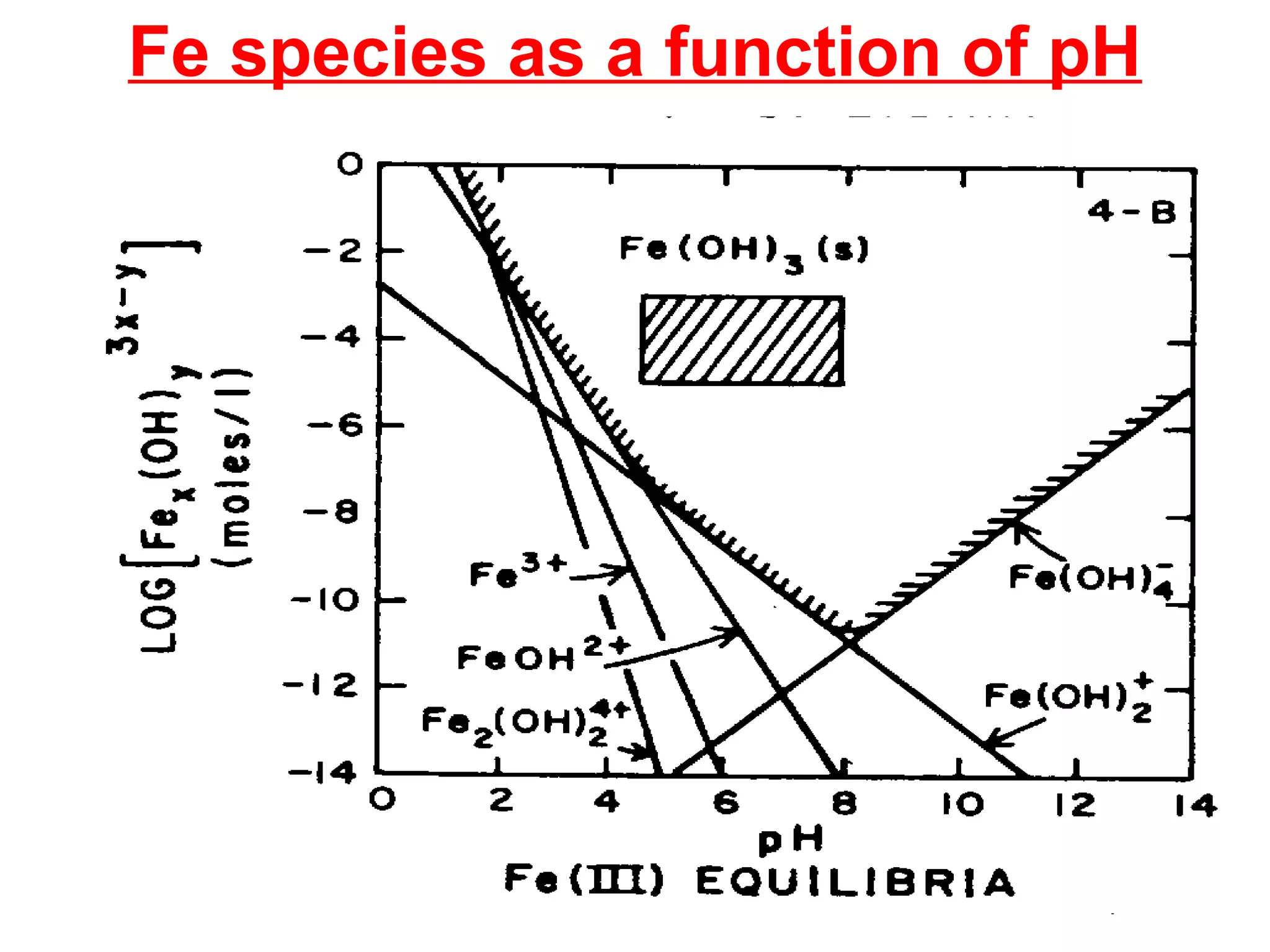 Fe species as a function of pH
03/28/17 water treatment 27
 