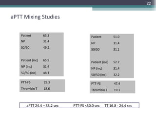 22


aPTT Mixing Studies

    Patient         65.3                  Patient         51.0
    NP              31.4
                                          NP              31.4
    50/50           49.2
                                          50/50           31.1


    Patient (inc)   65.9
                                          Patient (inc)   52.7
    NP (inc)        31.4
                                          NP (inc)        31.4
    50/50 (inc)     48.1
                                          50/50 (inc)     32.2

    PTT-FS          29.3                  PTT-FS           47.4
    Thrombin T      18.6                  Thrombin T       19.1



         aPTT 24.4 – 33.2 sec   PTT-FS <30.0 sec     TT 16.8 - 24.4 sec
 