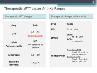9

Therapeutic aPTT versus Anti-Xa Ranges

Therapeutic aPTT Ranges               Therapeutic Ranges with anti-Xa

                                      Drug           Range
     Drug                 Ratio
                                      UFH            0.3 – 0.7 U/mL
                      1.5 – 2.5
     UFH                                             2x/day
                   55.0 – 80.0 sec                        0.5 – 1.1 U/mL
                                      LMWH           1x/day
                        N/A                               1.1 – 2.0 u/mL
    LWMH
                   Not sensitive to
Pentasaccharide
                       LMWH
                                                     Prophylaxis of VTE
                                                           Trough – 0.14 – 0.19
  Argatroban          1.5 – 3.0       Fondaparinux
                                                           Peak – 0.39 – 0.50
                                                     Treatment of VTE
                                                           Trough – 0.46 – 0.62
    Lepirudin                                              Peak – 1.20 – 1.26
                      1.5 - 2.5
   (Refludan)
 