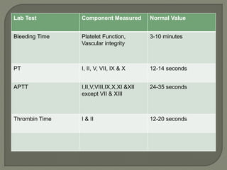 Lab Test Component Measured Normal Value
Bleeding Time Platelet Function,
Vascular integrity
3-10 minutes
PT I, II, V, VII, IX & X 12-14 seconds
APTT I,II,V,VIII,IX,X,XI &XII
except VII & XIII
24-35 seconds
Thrombin Time I & II 12-20 seconds
 