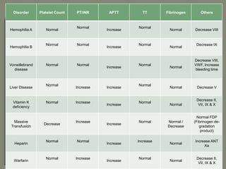 Disorder Platelet Count PT/INR APTT TT Fibrinogen Others
Hemophilia A Normal
Normal
Increase
Normal
Normal Decrease VIII
Hemophilia B
Normal Normal
Increase
Normal
Normal
Decrease IX
Vonwillebrand
disease
Normal Normal
Increase
Normal
Normal
Decrease VIII,
VWF, Increase
bleeding time
Liver Disease
Normal
Increase Increase
Normal
Normal Decrease V
Vitamin K
deficiency
Normal Increase
Increase
Normal
Normal
Decrease II,
VII, IX & X
Massive
Transfusion
Decrease
Increase
Increase
Normal Normal /
Decrease
Normal FDP
(Fibrinogen de-
gradation
product)
Heparin
Normal Normal
Increase
Increase
Normal
Increase ANT
Xa
Warfarin
Normal Increase
Increase
Normal
Normal
Decrease II,
VII, IX & X
 