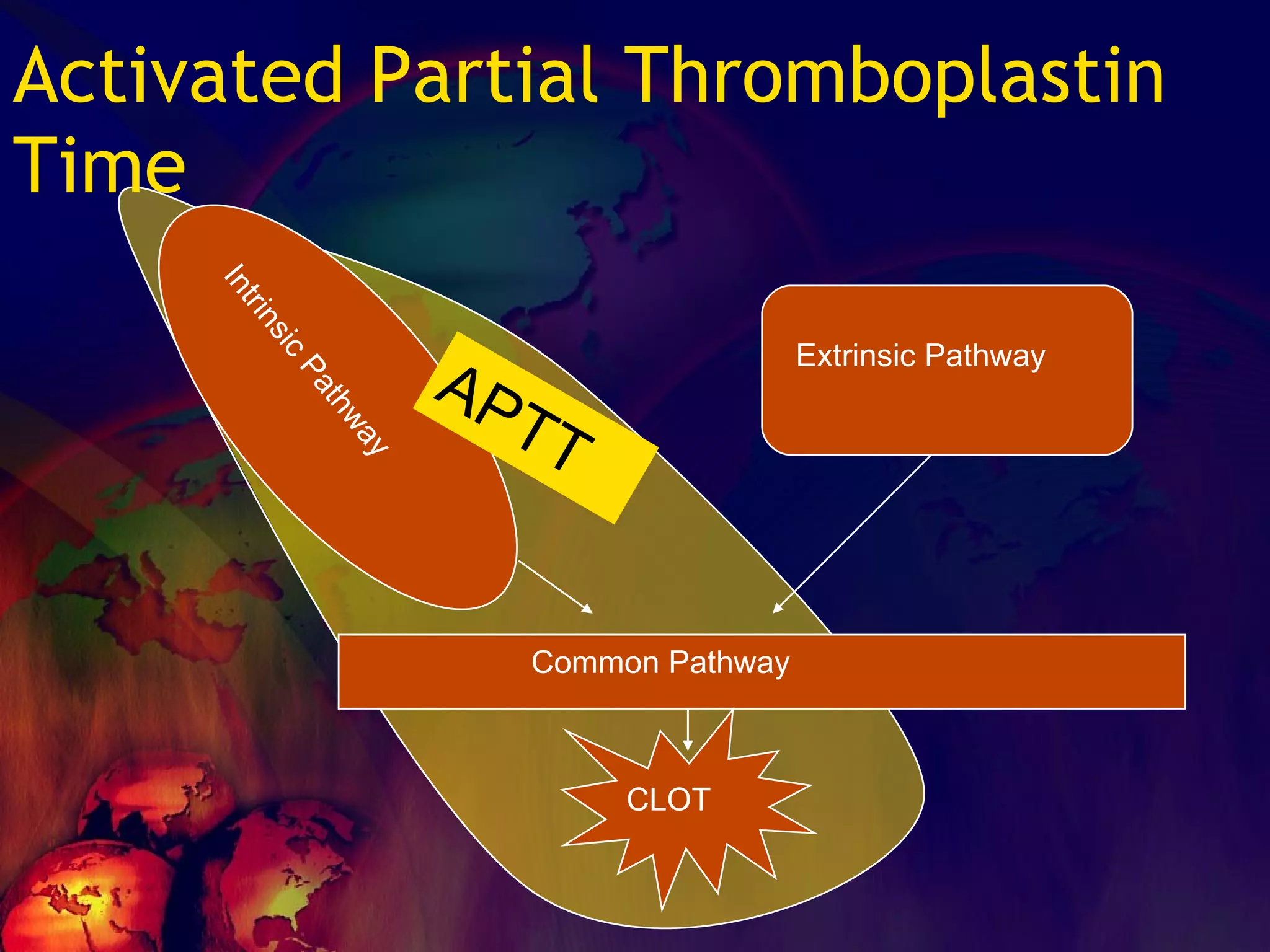 Activated Partial Thromboplastin Time Intrinsic Pathway Extrinsic Pathway Common Pathway CLOT APTT 