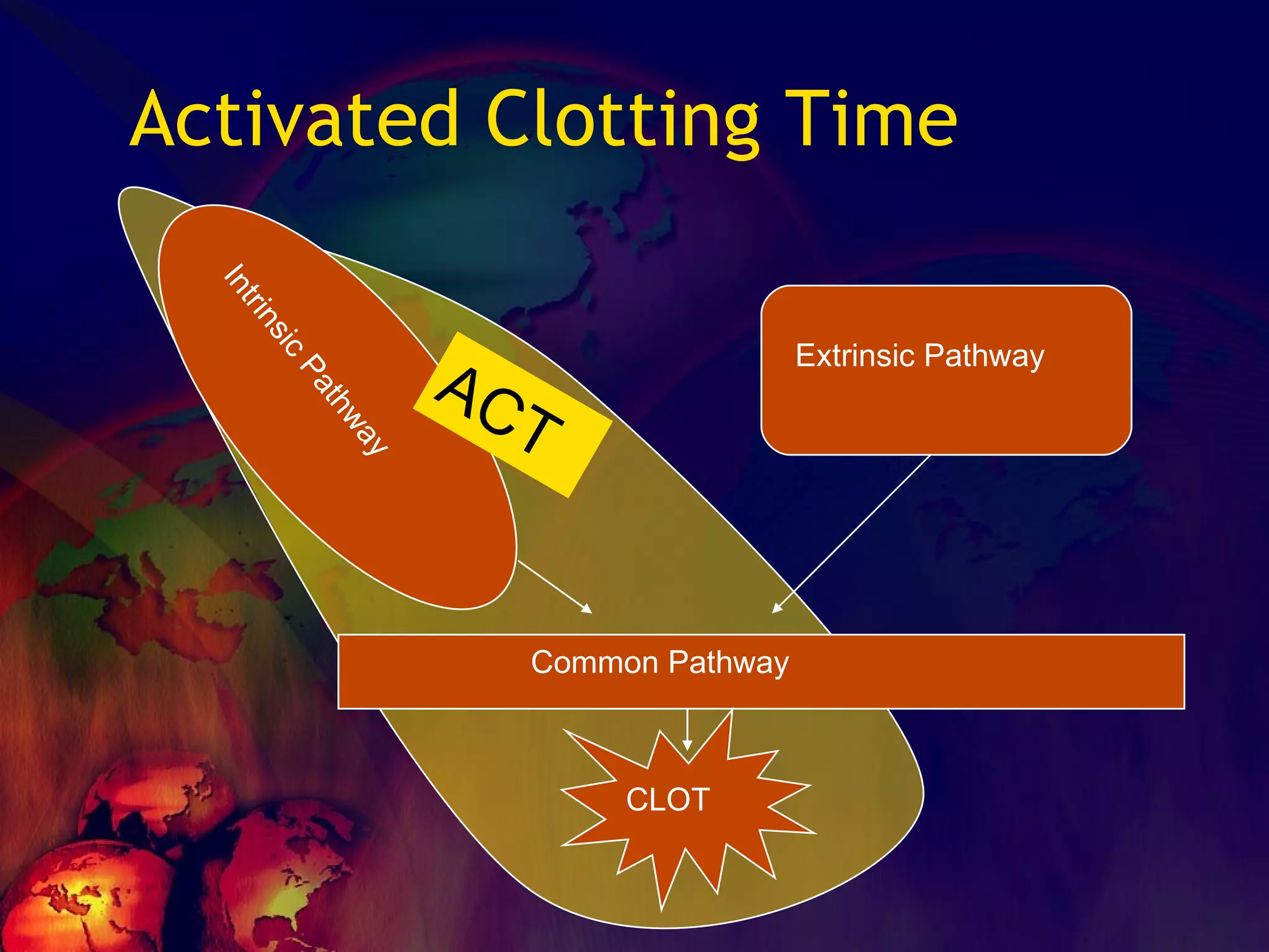 Activated Clotting Time Intrinsic Pathway Extrinsic Pathway Common Pathway CLOT ACT 