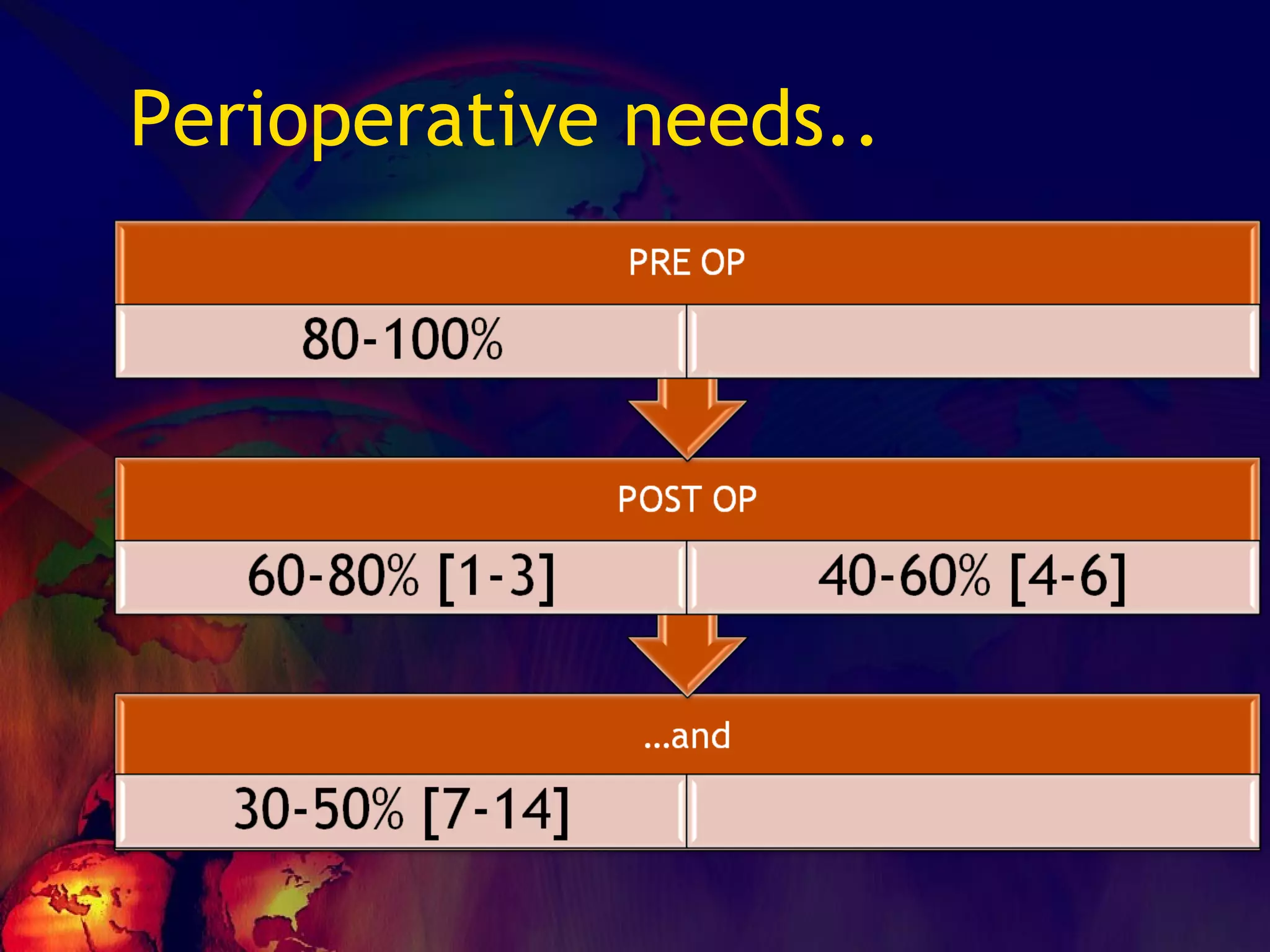 Perioperative needs.. 