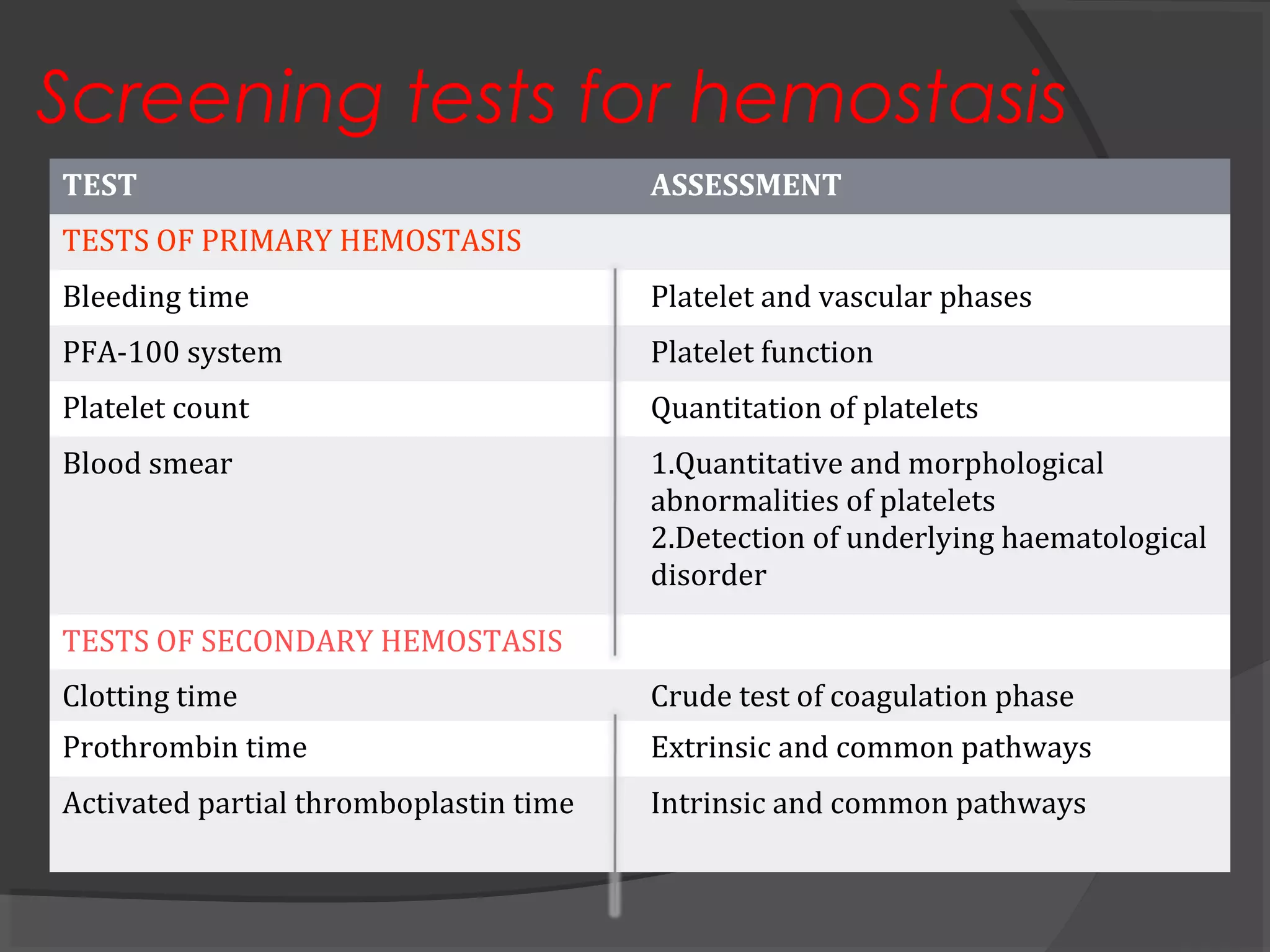 Screening tests for hemostasis
TEST ASSESSMENT
TESTS OF PRIMARY HEMOSTASIS
Bleeding time Platelet and vascular phases
PFA-100 system Platelet function
Platelet count Quantitation of platelets
Blood smear 1.Quantitative and morphological
abnormalities of platelets
2.Detection of underlying haematological
disorder
TESTS OF SECONDARY HEMOSTASIS
Clotting time Crude test of coagulation phase
Prothrombin time Extrinsic and common pathways
Activated partial thromboplastin time Intrinsic and common pathways
 