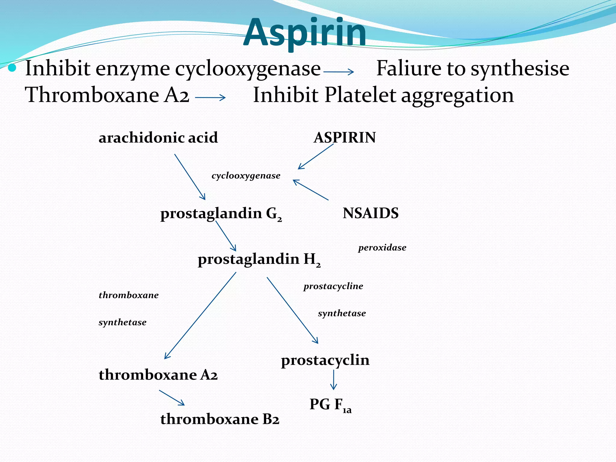 Aspirin 
 Inhibit enzyme cyclooxygenase Faliure to synthesise 
Thromboxane A2 Inhibit Platelet aggregation 
arachidonic acid ASPIRIN 
cyclooxygenase 
prostaglandin G2 NSAIDS 
peroxidase 
prostaglandin H2 
prostacycline 
thromboxane 
synthetase 
synthetase 
prostacyclin 
thromboxane A2 
PG F1a 
thromboxane B2 
 