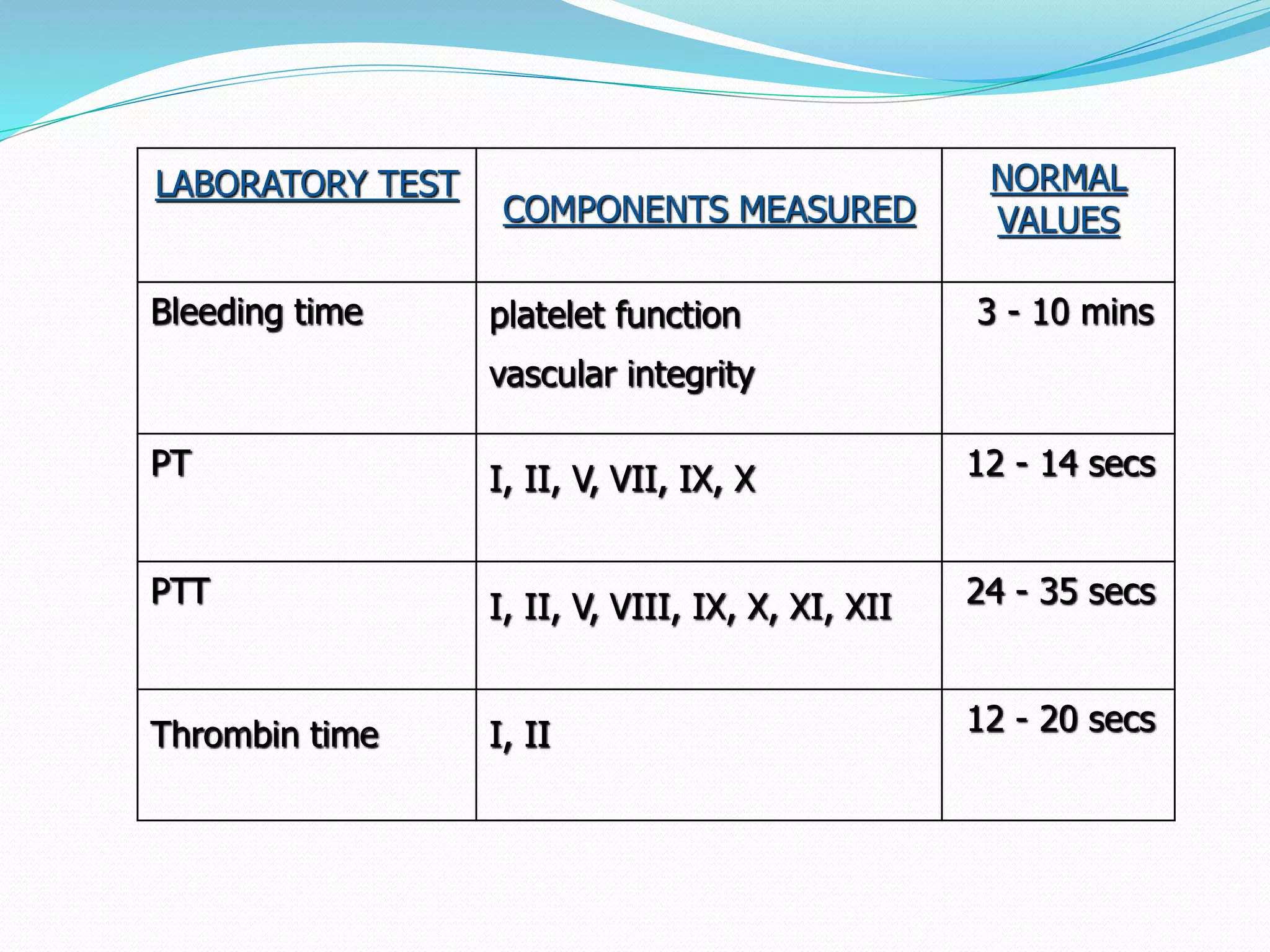 LABORATORY TEST 
COMPONENTS MEASURED 
NORMAL 
VALUES 
Bleeding time platelet function 
vascular integrity 
3 - 10 mins 
PT I, II, V, VII, IX, X 12 - 14 secs 
PTT I, II, V, VIII, IX, X, XI, XII 24 - 35 secs 
Thrombin time I, II 12 - 20 secs 
 