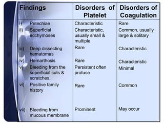 Findings Disorders of
Platelet
Disorders of
Coagulation
i) Petechiae
ii) Superficial
ecchymoses
iii) Deep dissecting
hematomas
iv) Hemarthosis
v) Bleeding from the
superficial cuts &
scratches.
vi) Positive family
history
vii) Bleeding from
mucous membrane
Characteristic
Characteristic,
usually small &
multiple
Rare
Rare
Persistent often
profuse
Rare
Prominent
Rare
Common, usually
large & solitary
Characteristic
Characteristic
Minimal
Common
May occur
 