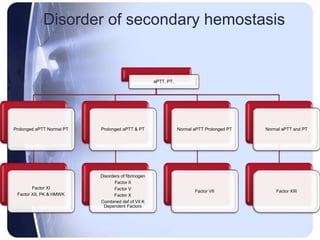Disorder of secondary hemostasis
aPTT, PT,
Prolonged aPTT Normal PT
Factor XI
Factor XII, PK & HMWK
Prolonged aPTT & PT
Disorders of fibrinogen
Factor II
Factor V
Factor X
Combined def of Vit K
Dependent Factors
Normal aPTT Prolonged PT
Factor VII
Normal aPTT and PT
Factor XIII
 