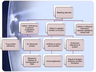 Bleeding disorder
Defect / Deficiency
in plasma
coagulation
proteins
True protein
deficiency
An abnormal
protein
Missense,
Deletion &
translocation of
DNA
Inhibitor to active
site of protein
Immunoglobulins
Enhanced
clearance of
protein
Result of antigen
antibody complex
formation
Defect in platelet
number or function
Defect in adhesive
interaction
between platelet &
vessel wall
 
