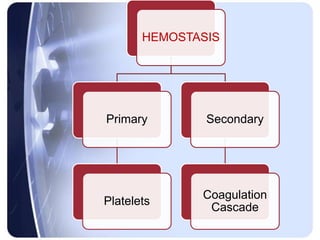 HEMOSTASIS
Primary
Platelets
Secondary
Coagulation
Cascade
 