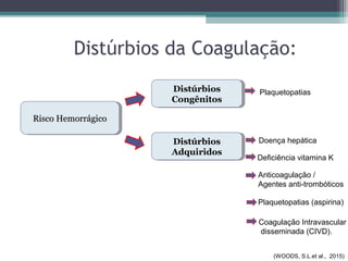 Distúrbios da Coagulação:
Risco HemorrágicoRisco HemorrágicoRisco HemorrágicoRisco Hemorrágico
Distúrbios
Congênitos
Distúrbios
Congênitos
Distúrbios
Adquiridos
Distúrbios
Adquiridos
Plaquetopatias
Doença hepática
Deficiência vitamina K
Anticoagulação /
Agentes anti-trombóticos
Plaquetopatias (aspirina)
Coagulação Intravascular
disseminada (CIVD).
(WOODS, S.L.et al., 2015)
 