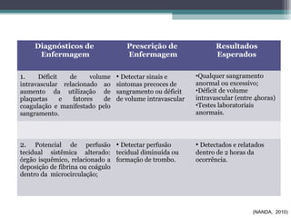 Diagnósticos de
Enfermagem
Prescrição de
Enfermagem
Resultados
Esperados
1. Déficit de volume
intravascular relacionado ao
aumento da utilização de
plaquetas e fatores de
coagulação e manifestado pelo
sangramento.
• Detectar sinais e
sintomas precoces de
sangramento ou déficit
de volume intravascular
•Qualquer sangramento
anormal ou excessivo;
•Déficit de volume
intravascular (entre 4horas)
•Testes laboratoriais
anormais.
2. Potencial de perfusão
tecidual sistêmica alterado:
órgão isquêmico, relacionado a
deposição de fibrina ou coágulo
dentro da microcirculação;
• Detectar perfusão
tecidual diminuída ou
formação de trombo.
• Detectados e relatados
dentro de 2 horas da
ocorrência.
(NANDA, 2010)
 