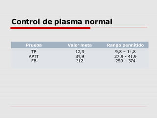 Control de plasma normal
Prueba Valor meta Rango permitido
TP
APTT
FB
12,3
34,9
312
9,8 – 14,8
27,9 - 41,9
250 – 374
 