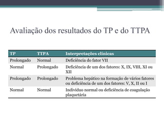 Avaliação dos resultados do TP e do TTPA
TP TTPA Interpretações clínicas
Prolongado Normal Deficiência do fator VII
Normal Prolongado Deficiência de um dos fatores: X, IX, VIII, XI ou
XII
Prolongado Prolongado Problema hepático na formação de vários fatores
ou deficiência de um dos fatores: V, X, II ou I
Normal Normal Indivíduo normal ou deficiência de coagulação
plaquetária
 