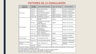 FACTORES DE LA COAGULACIÓN
 