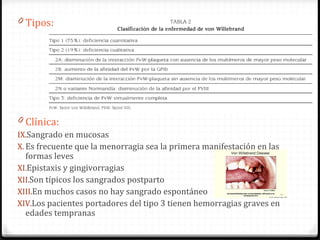 Tipos: Clínica: Sangrado en mucosas Es frecuente que la menorragia sea la primera manifestación en las formas leves Epistaxis y gingivorragias Son típicos los sangrados postparto  En muchos casos no hay sangrado espontáneo Los pacientes portadores del tipo 3 tienen hemorragias graves en edades tempranas 