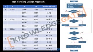 Non Restoring Division Algorithm In C COA complete notes and full explanation | PDF
