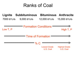 Ranks of Coal Lignite  Subbituminous  Bituminous  Anthracite Time of Formation 7000  BTU/lb   9,000  BTU/lb  12,000  BTU/lb  15,000  BTU/lb Low T, P High T, P Formation Conditions Lowest Grade  U.S. Coal Highest Grade  U.S. Coal % C   