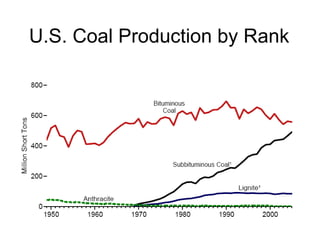 U.S. Coal Production by Rank 