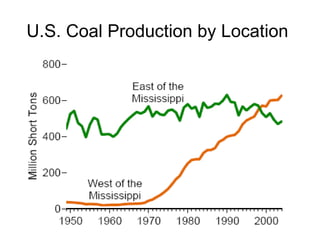 U.S. Coal Production by Location   