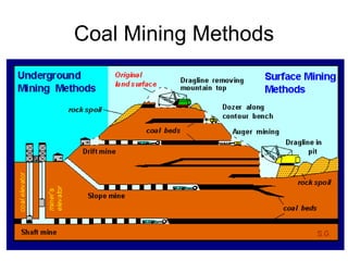 Coal Mining Methods 