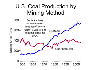 U.S. Coal Production by Mining Method Surface mines more common because Western region Coals are in demand since the CAA. 