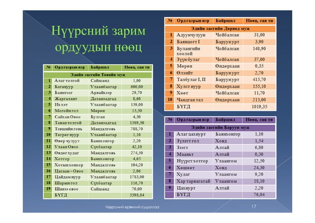 Coal, нүүрс, нүүрсний ангилал