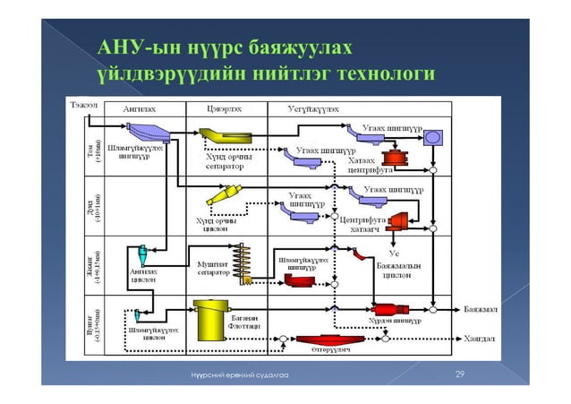 Coal, нүүрс, нүүрсний ангилал