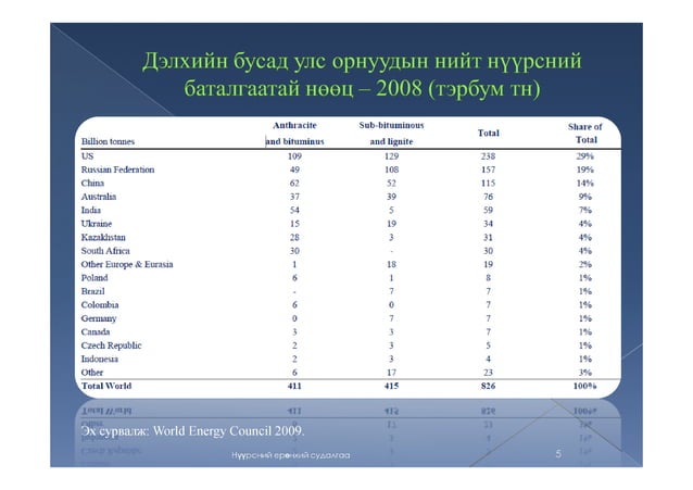 Coal, нүүрс, нүүрсний ангилал