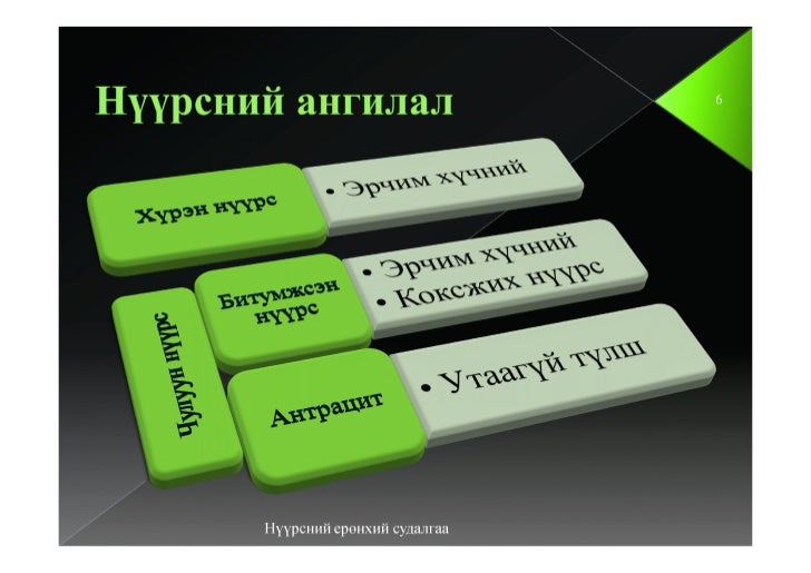 Coal, нүүрс, нүүрсний ангилал