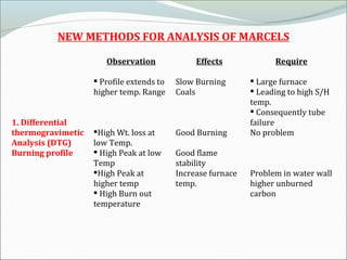 NEW METHODS FOR ANALYSIS OF MARCELS
1. Differential
thermogravimetic
Analysis (DTG)
Burning profile
Observation
 Profile extends to
higher temp. Range
High Wt. loss at
low Temp.
 High Peak at low
Temp
High Peak at
higher temp
 High Burn out
temperature
Effects
Slow Burning
Coals
Good Burning
Good flame
stability
Increase furnace
temp.
Require
 Large furnace
 Leading to high S/H
temp.
 Consequently tube
failure
No problem
Problem in water wall
higher unburned
carbon
 