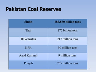 Pakistan Coal Reserves
Sindh 186.560 billion tons
Thar 175 billion tons
Balochistan 217 million tons
KPK 90 million tons
Azad Kashmir 9 million tons
Punjab 235 million tons
7
 