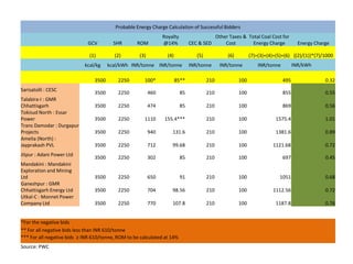 Probable Energy Charge Calculation of Successful Bidders
GCV SHR ROM
Royalty
@14% CEC & SED
Other Taxes &
Cost
Total Coal Cost for
Energy Charge Energy Charge
(1) (2) (3) (4) (5) (6) (7)=(3)+(4)+(5)+(6) {(2)/(1)}*(7)/1000
kcal/kg kcal/kWh INR/tonne INR/tonne INR/tonne INR/tonne INR/tonne INR/kWh
3500 2250 100* 85** 210 100 495 0.32
Sarisatolli : CESC
3500 2250 460 85 210 100 855 0.55
Talabira-I : GMR
Chhattisgarh 3500 2250 474 85 210 100 869 0.56
Tokisud North : Essar
Power 3500 2250 1110 155.4*** 210 100 1575.4 1.01
Trans Damodar : Durgapur
Projects 3500 2250 940 131.6 210 100 1381.6 0.89
Amelia (North) :
Jayprakash PVL 3500 2250 712 99.68 210 100 1121.68 0.72
Jitpur : Adani Power Ltd
3500 2250 302 85 210 100 697 0.45
Mandakini : Mandakini
Exploration and Mining
Ltd 3500 2250 650 91 210 100 1051 0.68
Ganeshpur : GMR
Chhattisgarh Energy Ltd 3500 2250 704 98.56 210 100 1112.56 0.72
Utkal-C : Monnet Power
Company Ltd 3500 2250 770 107.8 210 100 1187.8 0.76
*For the negative bids
** For all negative bids less than INR 610/tonne
*** For all negative bids ≥ INR 610/tonne, ROM to be calculated at 14%
Source: PWC
 