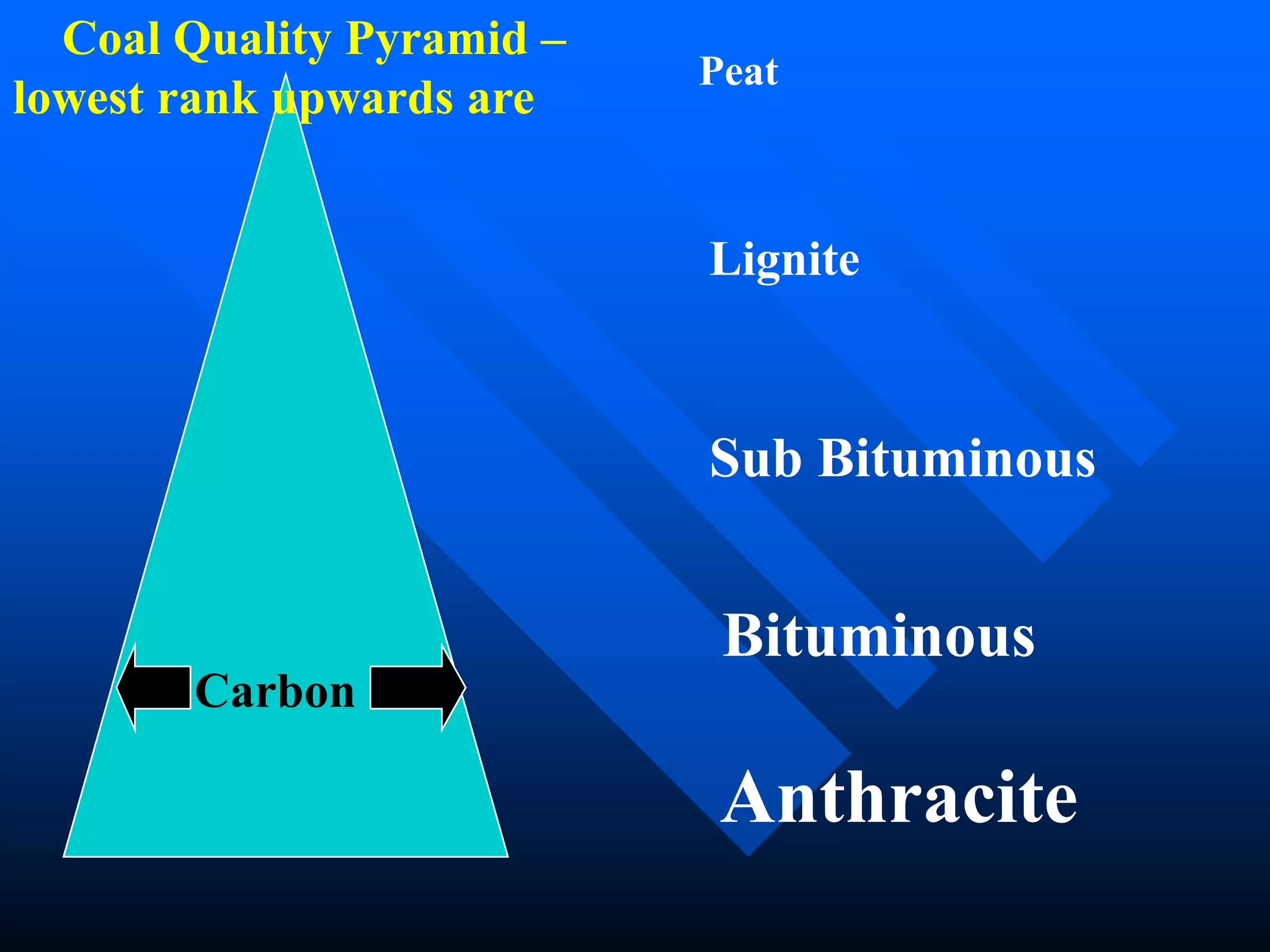 Carbon
Peat
Lignite
Sub Bituminous
Bituminous
Anthracite
Coal Quality Pyramid –
lowest rank upwards are
 
