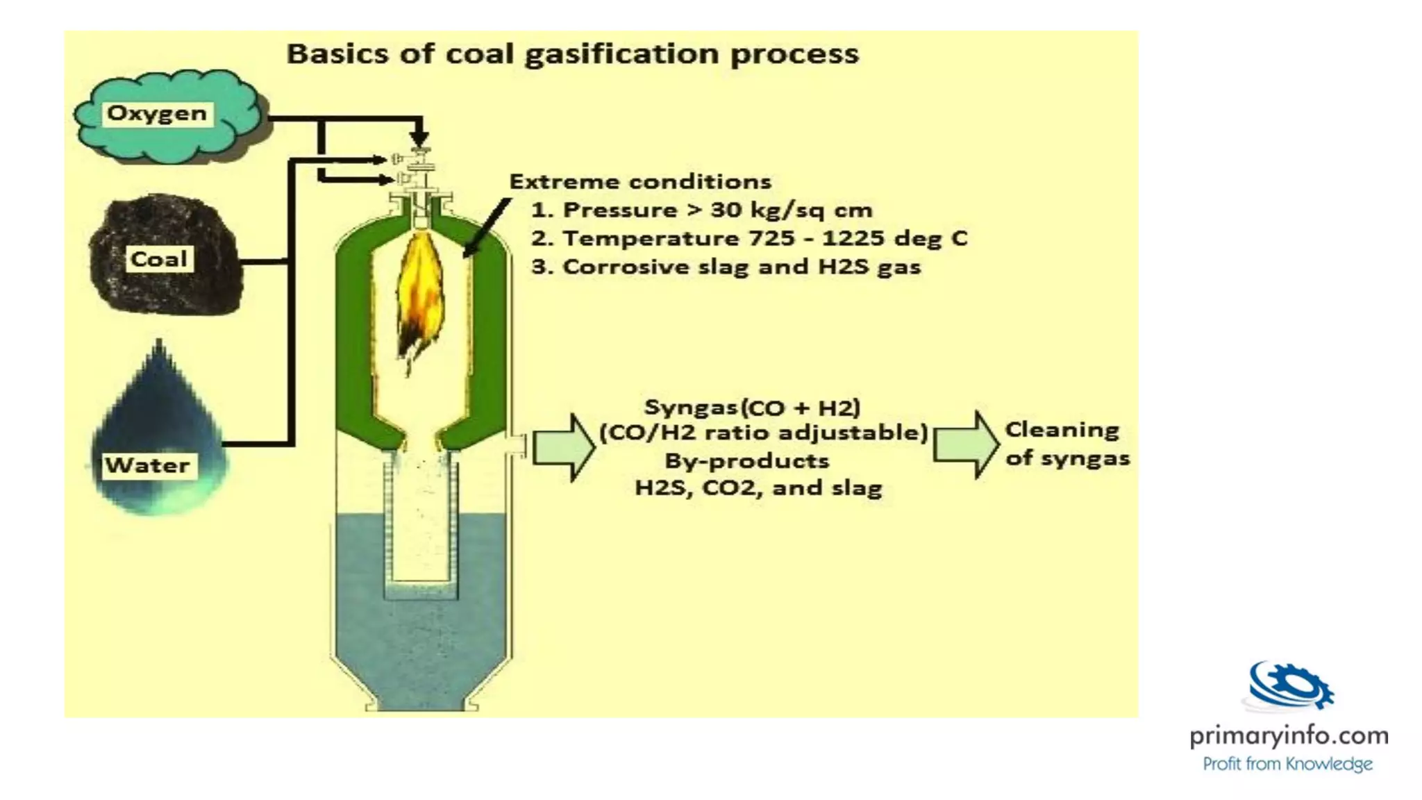 Coal gasification