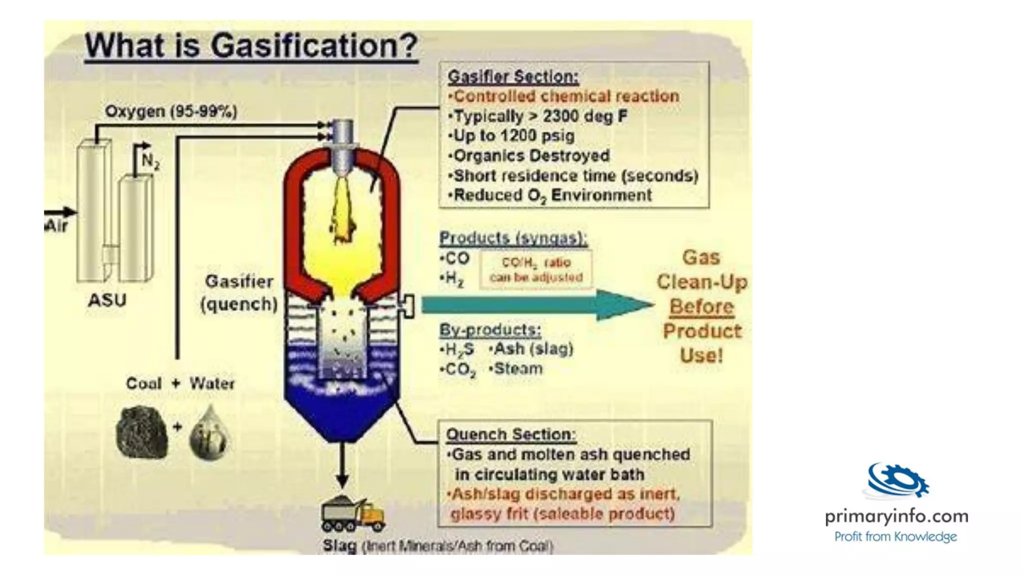 Coal gasification