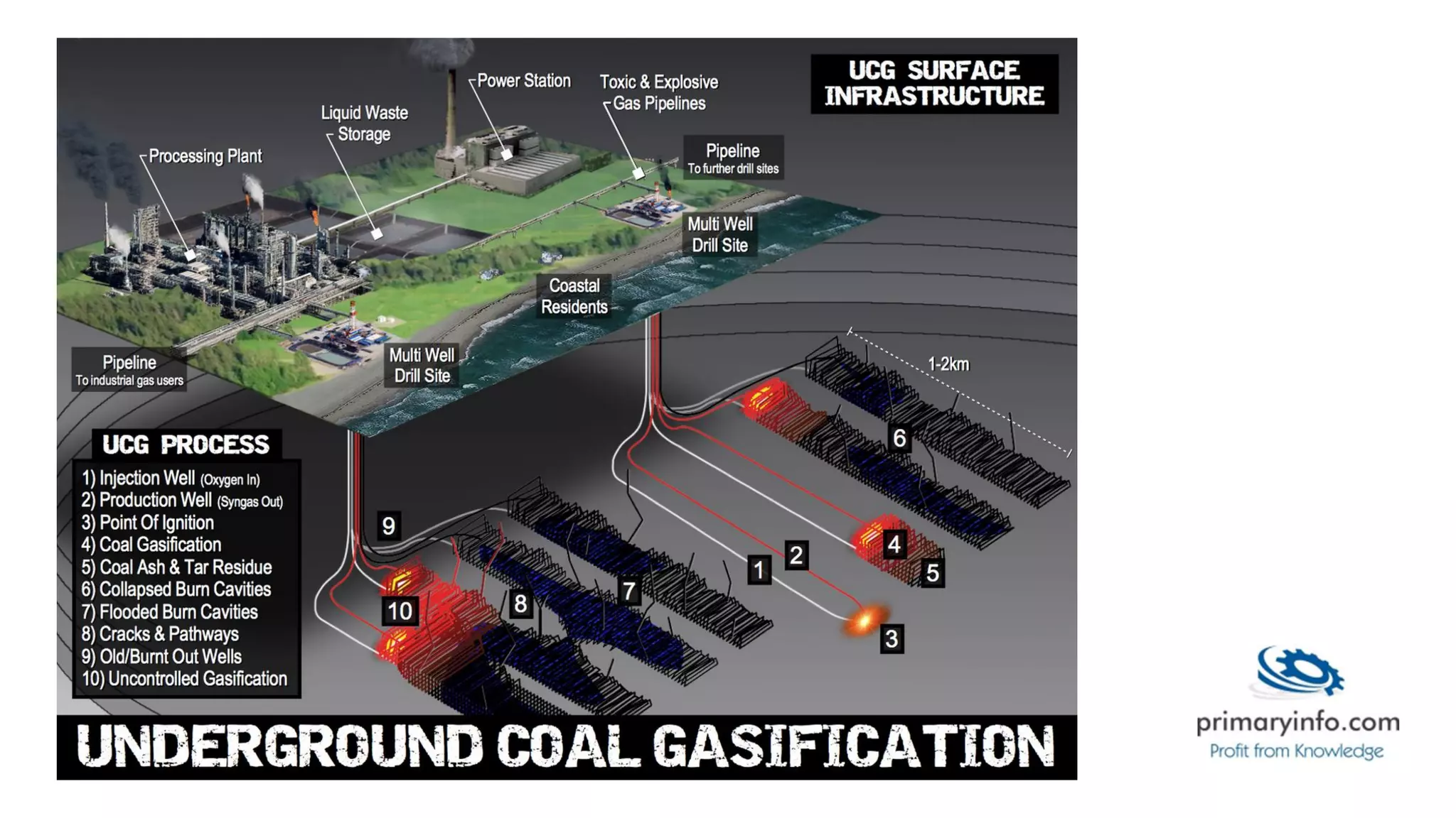 Coal gasification