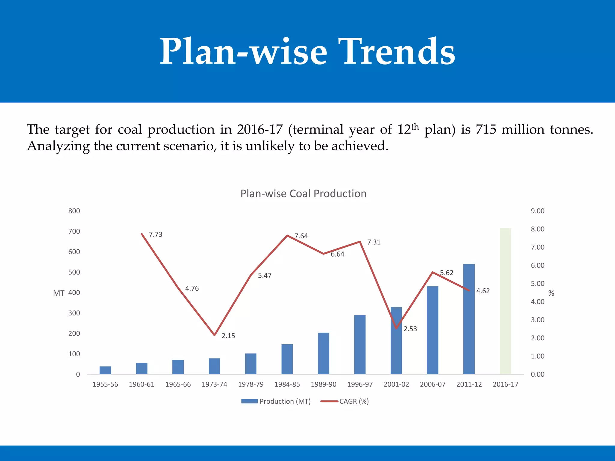 Plan-wise Trends 
Thetargetforcoalproductionin2016-17(terminalyearof12thplan)is715milliontonnes. Analyzingthecurrentscenario,itisunlikelytobeachieved. 
7.73 
4.76 
2.15 
5.47 
7.64 
6.64 
7.31 
2.53 
5.62 
4.62 
0.00 
1.00 
2.00 
3.00 
4.00 
5.00 
6.00 
7.00 
8.00 
9.00 
0 
100 
200 
300 
400 
500 
600 
700 
800 
1955-56 
1960-61 
1965-66 
1973-74 
1978-79 
1984-85 
1989-90 
1996-97 
2001-02 
2006-07 
2011-12 
2016-17 
% 
MT 
Plan-wise Coal Production 
Production (MT) 
CAGR (%)  