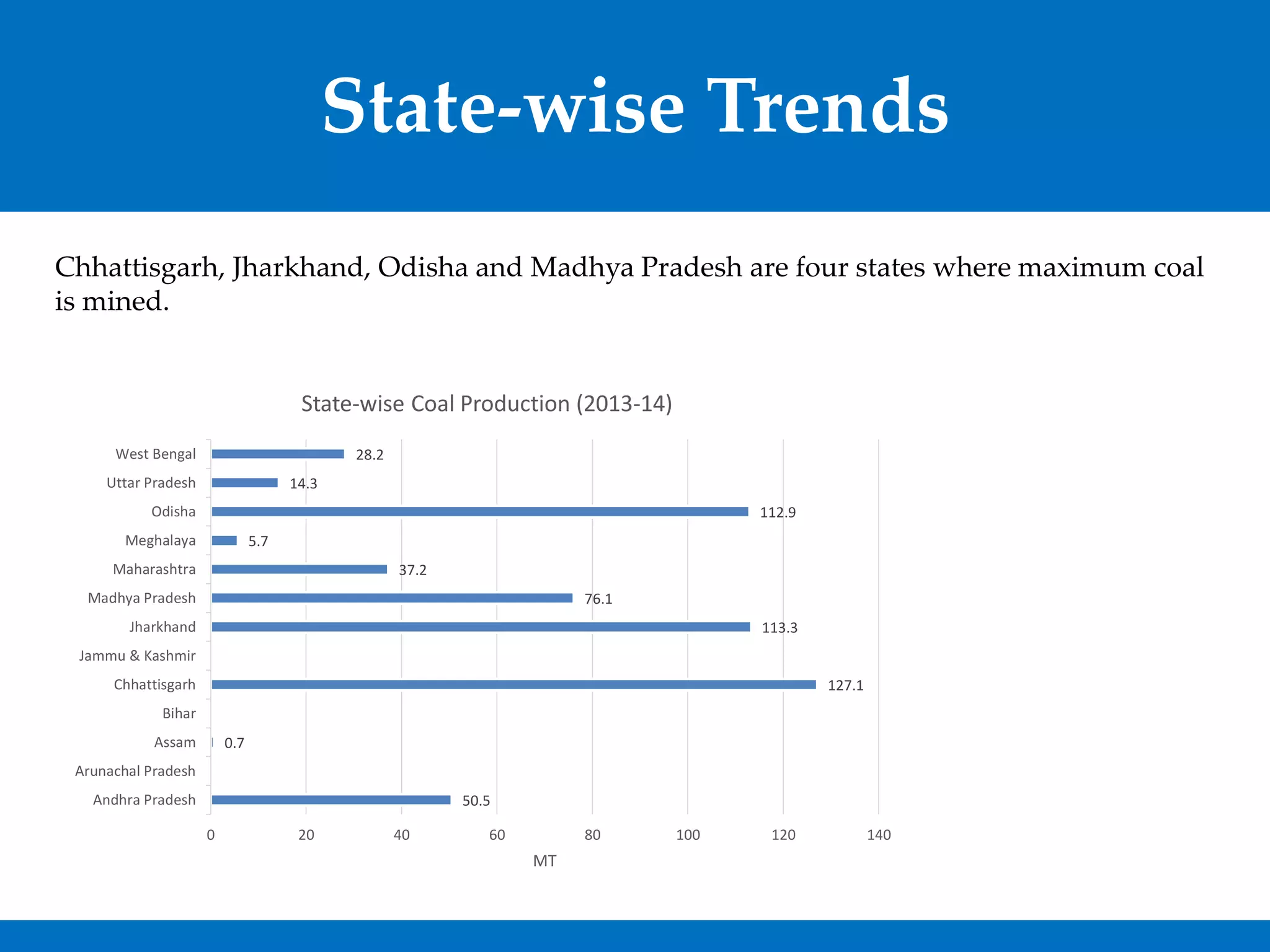 State-wise Trends 
Chhattisgarh, Jharkhand, Odisha and Madhya Pradesh are four states where maximum coal is mined. 
50.5 
0.7 
127.1 
113.3 
76.1 
37.2 
5.7 
112.9 
14.3 
28.2 
Andhra Pradesh 
Arunachal Pradesh 
Assam 
Bihar 
Chhattisgarh 
Jammu & Kashmir 
Jharkhand 
Madhya Pradesh 
Maharashtra 
Meghalaya 
Odisha 
Uttar Pradesh 
West Bengal 
0 
20 
40 
60 
80 
100 
120 
140 
MT 
State-wise Coal Production (2013-14)  