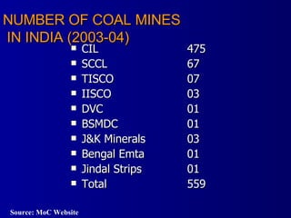 NUMBER OF COAL MINES  IN INDIA (2003-04) CIL 475 SCCL 67 TISCO 07 IISCO 03 DVC 01 BSMDC 01 J&K Minerals 03 Bengal Emta 01 Jindal Strips 01 Total 559 Source: MoC Website 