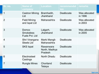 Sr. no. Name of
company
Location recommendat
ion
remarks
1 Castron Mining
Ltd
Bramhadih,
Jharkhand
Deallocate Was allocated
in 1996
2 Field Mining
and Ispat Ltd
Maharashtra Deallocate Was allocated
in 2003
3 Domco
Smokeless
Fuels Pvt. Ltd
Lalgarh,
Jharkhand
Deallocate Was allocated
in 2005
4 Shri Virangana
Steels Ltd
Marki Mangli-
Maharashtra
Deallocate
5 SKS Ispat Rawanwara
North, Madhya
Pradesh
Deallocate
6 Electrosteel
Castings
North Dhadu Deallocate
7 Rungta Mines Choritand
Telaiya
Deallocate
 