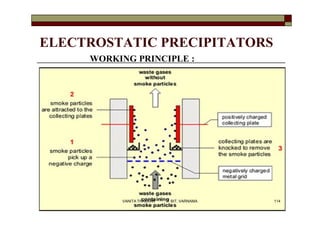 ELECTROSTATIC PRECIPITATORS
WORKING PRINCIPLE :
114VANITA THAKKAR BIT, VARNAMA
 