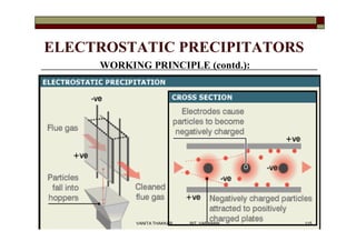 ELECTROSTATIC PRECIPITATORS
WORKING PRINCIPLE (contd.):
115VANITA THAKKAR BIT, VARNAMA
 